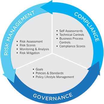 Governance Risk & Compliance – Ventures Unlimited Inc.